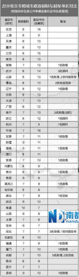 中央巡視組在兩輪巡視中都發(fā)現(xiàn)，多地存在超職數(shù)配副秘書長等問題。