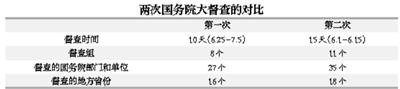 第二次國務(wù)院全國大督查有何不同？