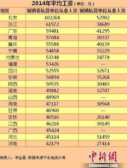 20省份2014年平均工資。
