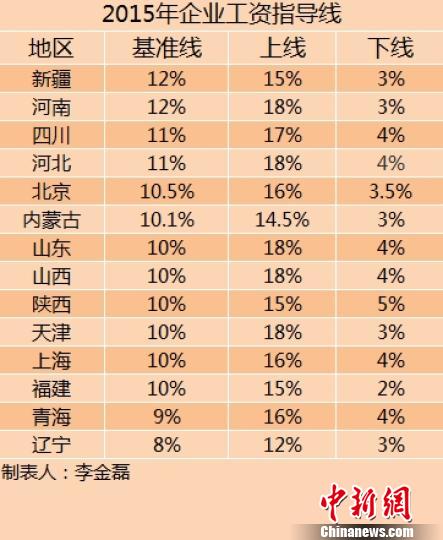 14省份2015年企業(yè)工資指導(dǎo)線。