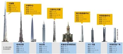 為?！叭虻谝桓摺?迪拜將再花10億美元建高塔