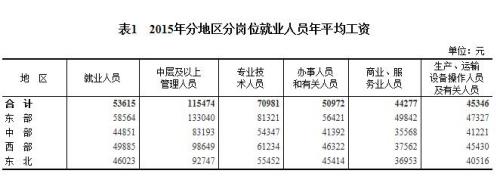2015年各行業(yè)年平均工資出爐 來看你達(dá)標(biāo)了嗎？