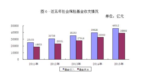 近五年社會保險基金收支情況。來自人社部