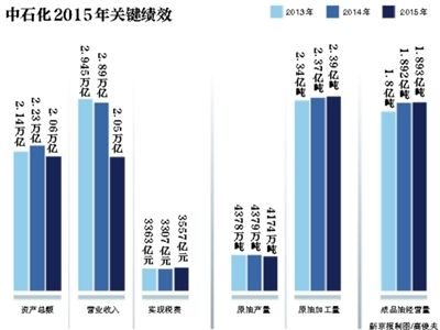 6月7日,中國石化在北京發(fā)布了《2015年社會責任報告》。