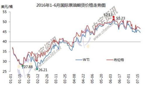 1-6月國(guó)際原油期貨價(jià)格走勢(shì)圖。來(lái)源：中宇資訊。