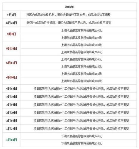 國(guó)家發(fā)改委歷次成品油價(jià)格調(diào)整匯總表。來(lái)源：隆眾石化網(wǎng)