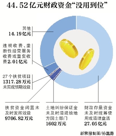 新京報(bào)訊 （記者沙璐）審計(jì)署8月3日公告了2016年第二季度的國家重大政策措施貫徹落實(shí)跟蹤審計(jì)結(jié)果。公告顯示，4月和5月，審計(jì)發(fā)現(xiàn)182個(gè)問題涉及44.52億元財(cái)政資金，其中，27.05億元財(cái)政存量資金未及時(shí)統(tǒng)籌使用或清理盤活。