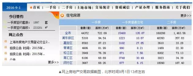 令人不解的是，到了下午15時許，成交套數(shù)和成交面積變成了零。