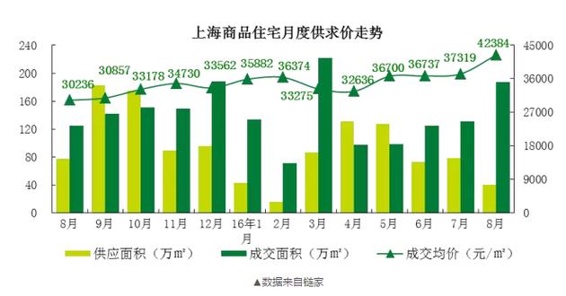而在7月，上海的新房價格只有37000元/平米！一個月時間，每平米單價漲了5000元！沒錯，就是5000元?。?！100平的房子就是50萬元的漲幅。