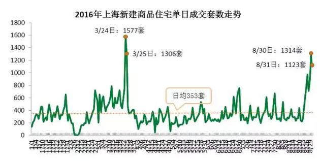 從成交結構上來看，單價5萬元/平米及以上的住宅成交3331套，環(huán)比增加了63%，而單價在2.5萬元/平米以下的成交3697套，比7月環(huán)比減少10.3%。而豪宅交易量增加。