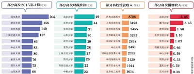 近日，70余所教育部直屬高校公布了2015年度部門決算。