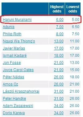 國內(nèi)一些媒體在報道中甚至用了“村上春樹：今年想得諾獎”這樣的標(biāo)題。