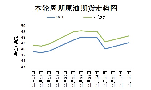 本輪周期國際原油期貨走勢圖。來源 隆眾資訊 11月30日，OPEC將在維也納舉行部長級會議，以敲定今年9月達成的限產(chǎn)協(xié)議相關(guān)細節(jié)。然而，由于近期沙特態(tài)度變強硬、OPEC主要成員國與俄羅斯之間存在爭議，限產(chǎn)協(xié)議前景不明。