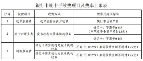 銀行卡刷卡手續(xù)費(fèi)項(xiàng)目及費(fèi)率上限表。來自國家發(fā)改委網(wǎng)站