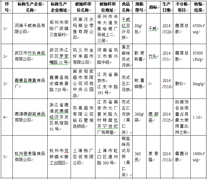 好利來、盛圓祥等品牌27批次月餅被檢不合格